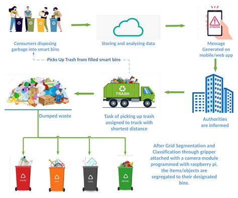 Smart Waste Disposal and Processing Facilities 